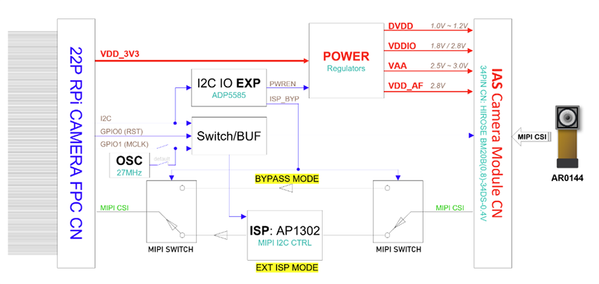 Schéma de principe - NXP Semiconductors Carte adaptateur de caméra RPi-CAM-MIPI CSI
